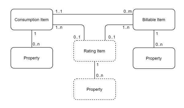 Data model currently in use by us
